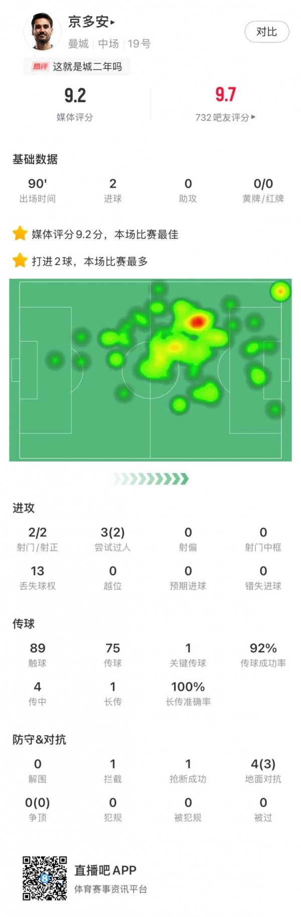 连进两球，全场最佳！京多安本场数据：2射2球，传送球  成功率92%