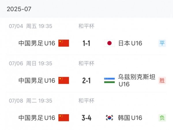如何评价？U16国少1胜1平1负结束和平杯赛事  ,其中1-1日本 3-4韩国