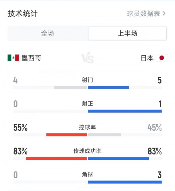 势均力敌！日本&墨西哥排名17vs13，半场0-0战平&数据旗鼓相当