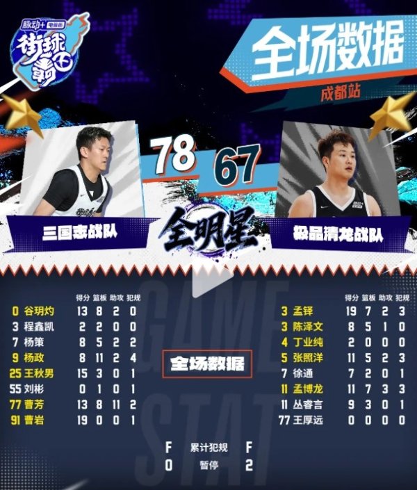 将给偏远小学捐运动活动    场  ！街球霸王明星赛总总决赛   杨政三国志战队获胜