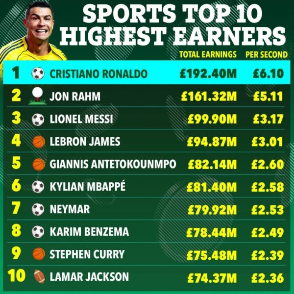 💰英媒盘点去年体坛收入榜：C罗1.92亿镑第1，梅西第3詹姆斯第4