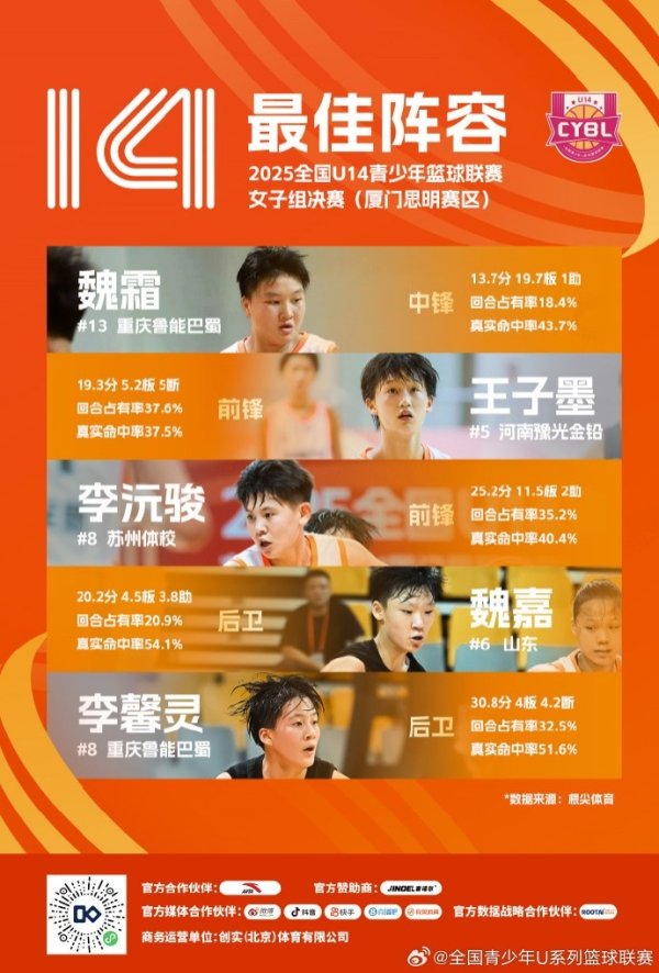 中国篮协将举办全国U14青少年篮球赛  大区练习  营 计划9月28日开营