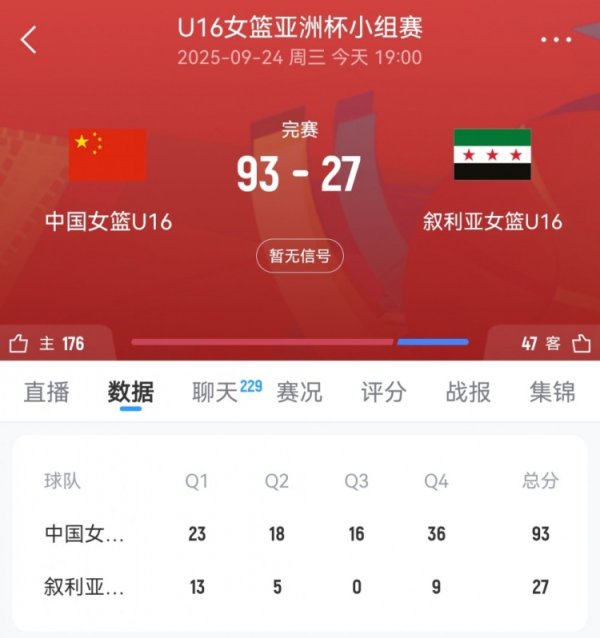 惨不忍睹!叙利亚U16女篮下半场仅得9分 其中第三节0分 惨不忍睹!叙利亚U16女篮下半场仅得9分 其中第三节0分