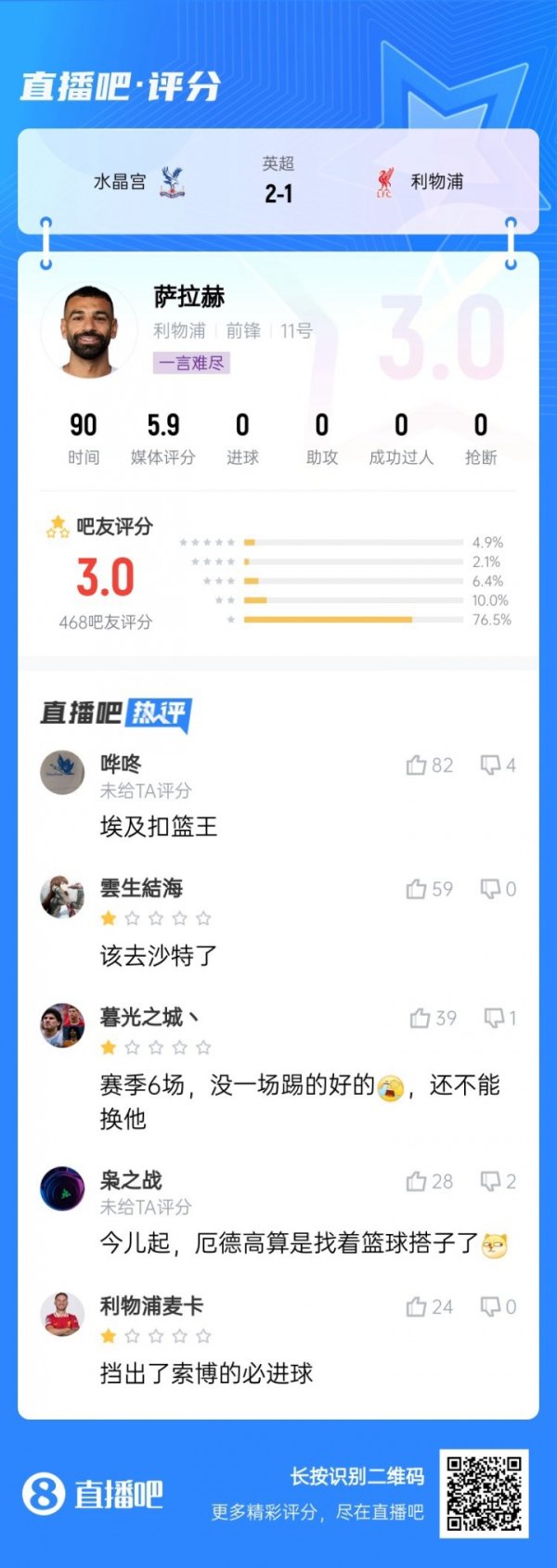 低迷!吧友给萨拉赫打出3分的低分,锐评:埃及灌篮王 该去沙特了 低迷!吧友给萨拉赫打出3分的低分,锐评:埃及灌篮王 该去沙特了