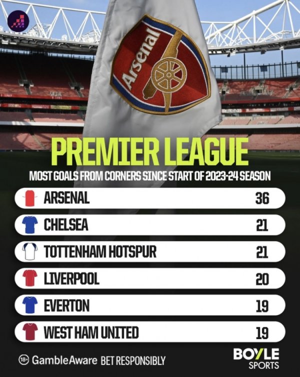 23-24赛季以来英超底线球得分  最多：枪手36球断崖领跑  ，蓝军21球第2
