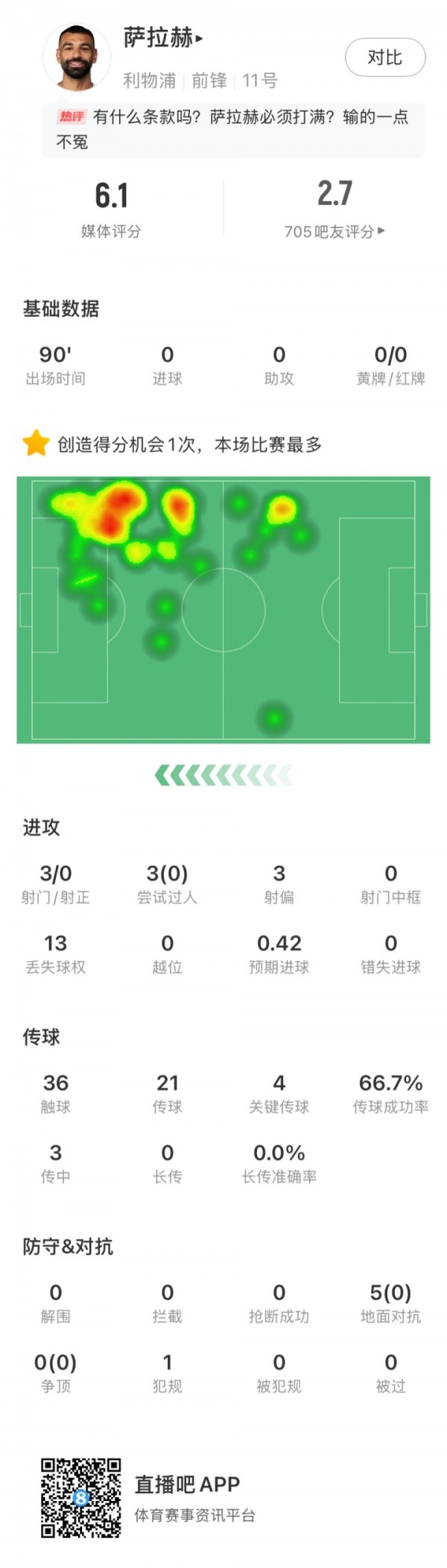 该让位了?萨拉赫本场数据:0过人0射正0对峙 成功,评分仅6.1分 该让位了?萨拉赫本场数据:0过人0射正0对峙 成功,评分仅6.1分