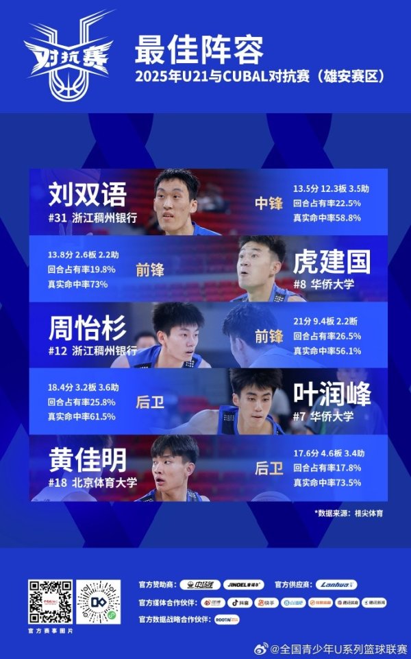 U21与CUBAL对峙  赛最佳阵形    ：刘双语&虎建国&周怡杉&叶润峰&黄佳明