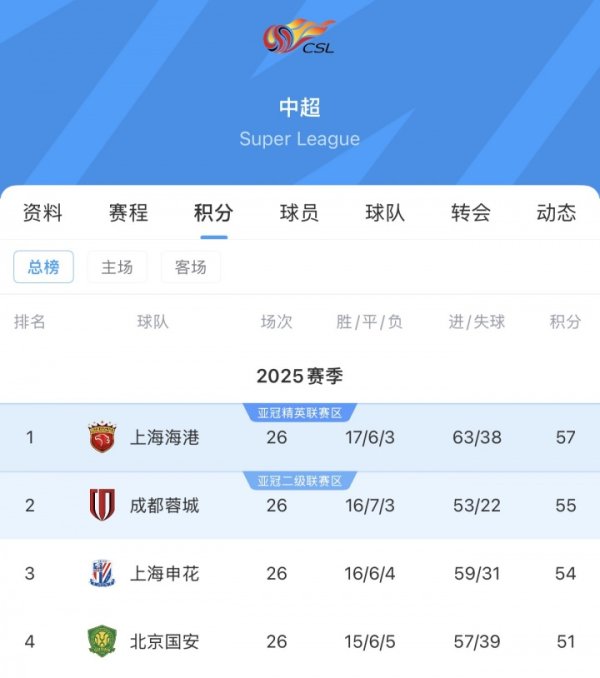 谁能夺魁  ？海港57分客战海牛，蓉城55分vs梅州，申花54分vs西海岸