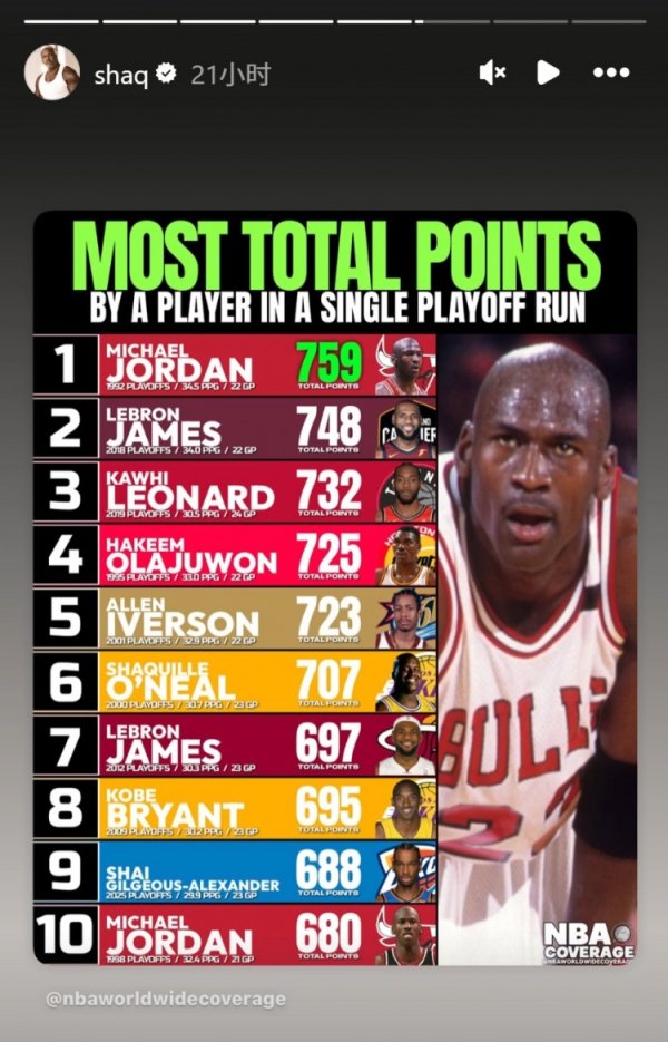 奥尼尔晒单次季后赛总分:92乔丹759分第1 18詹第2 19卡第3 SGA第9 奥尼尔晒单次季后赛总分:92乔丹759分第1 18詹第2 19卡第3 SGA第9