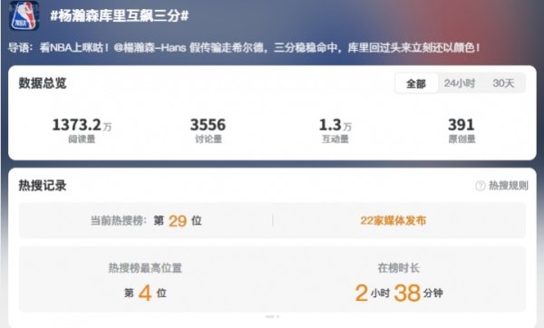 #杨瀚森库里互飙三分#话题一度登上微博热搜榜第4位 #杨瀚森库里互飙三分#话题一度登上微博热搜榜第4位