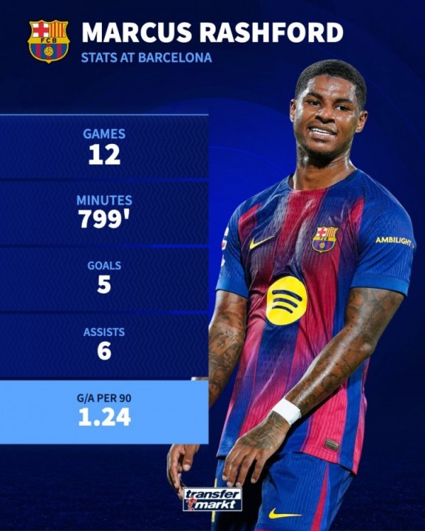 5球6助!拉什福德本赛季12场加入 11球,巴萨队内加入 得分 最多 5球6助!拉什福德本赛季12场加入 11球,巴萨队内加入 得分 最多