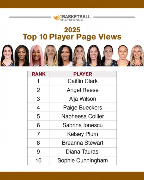 数据网站公布本赛季WNBA球员浏览量排行:克拉克第1 阿贾第3 数据网站公布本赛季WNBA球员浏览量排行:克拉克第1 阿贾第3