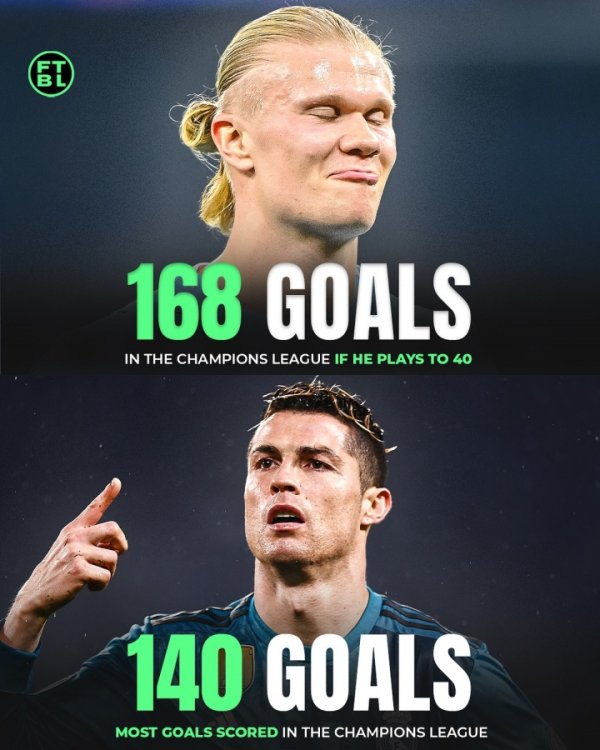 🤯再踢10年超过C罗?AI预测:哈兰德40岁时欧冠总得分 168粒 🤯再踢10年超过C罗?AI预测:哈兰德40岁时欧冠总得分 168粒