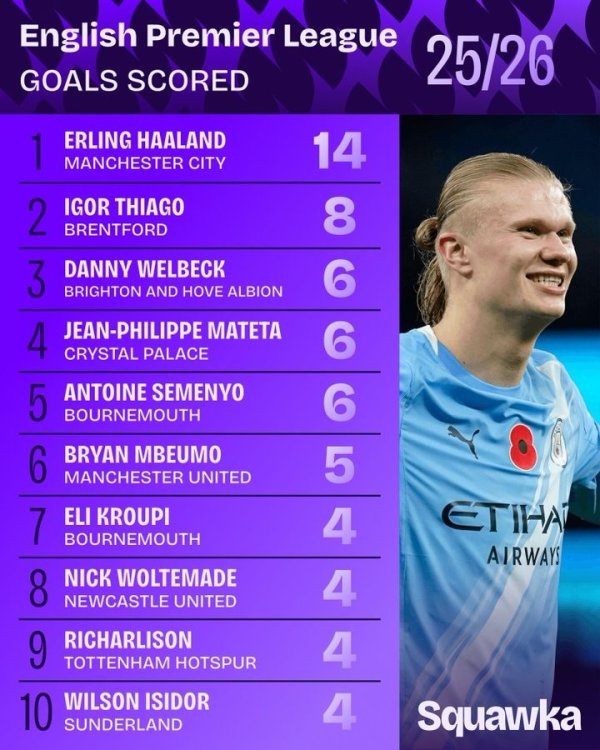 本赛季英超得分 榜:哈兰德14球居首,维尔贝克、姆伯莫在列 本赛季英超得分 榜:哈兰德14球居首,维尔贝克、姆伯莫在列