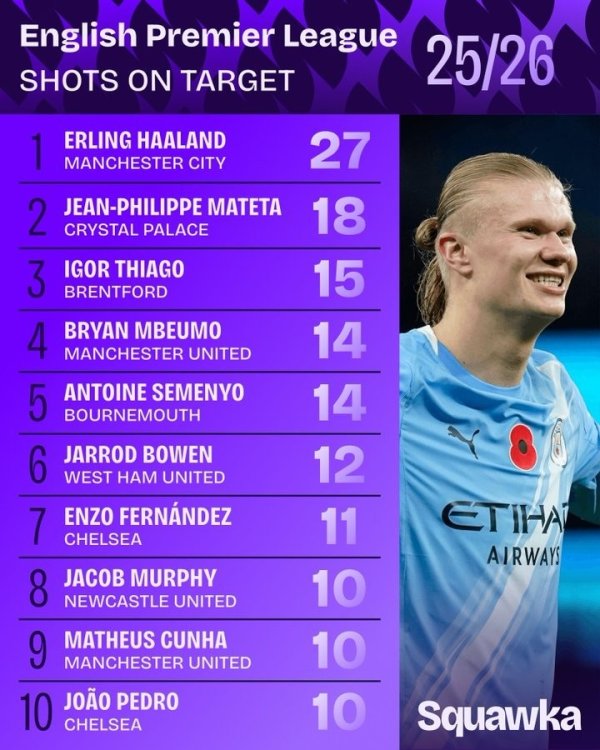 本赛季英超射正榜:哈兰德27次领跑,姆伯莫、恩佐、佩德罗在列 本赛季英超射正榜:哈兰德27次领跑,姆伯莫、恩佐、佩德罗在列